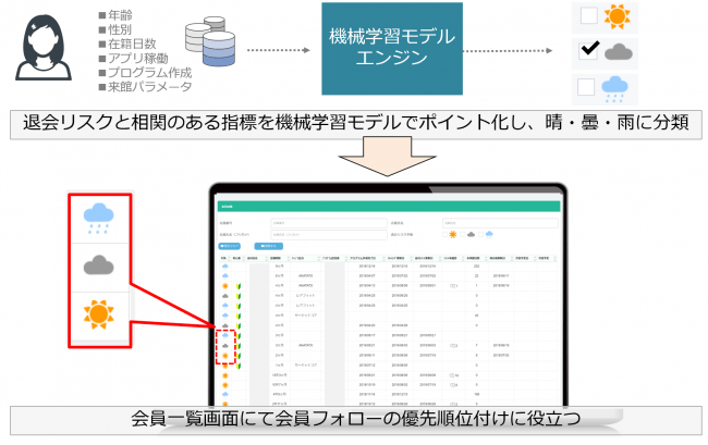 Aiで会員退会リスクを分析するツールをリリース J Goodtech Headline ジェグテック