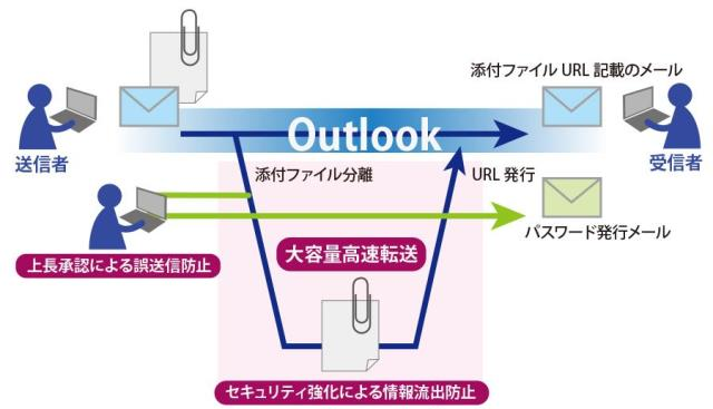 機密性の高い大容量添付ファイルを送信できる Outlook のアドインを販売 J Goodtech Headline ジェグテック